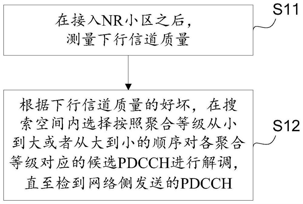 PDCCH detection method and device and user equipment