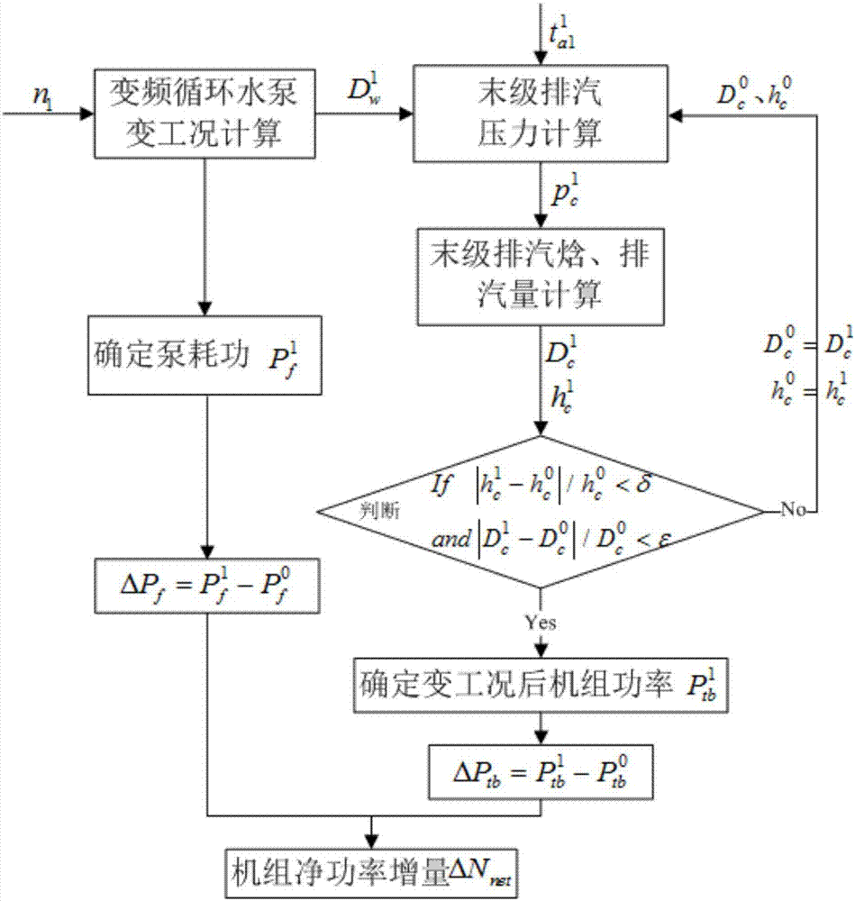 Real-time calculation method of optimal vacuum of steam turbine