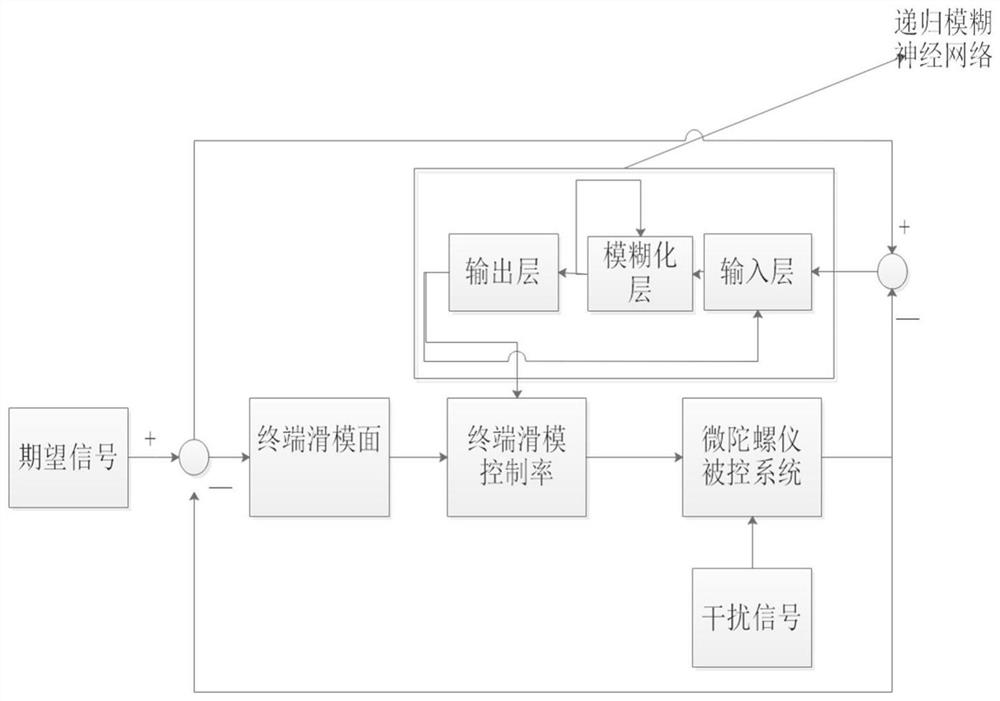 Sliding mode control system of micro-gyroscope sensor terminal based on recursive fuzzy neural network