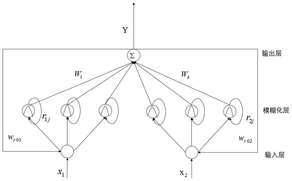 Sliding mode control system of micro-gyroscope sensor terminal based on recursive fuzzy neural network