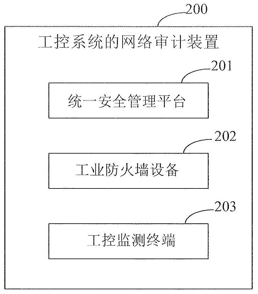 Network auditing method and device of industrial control system