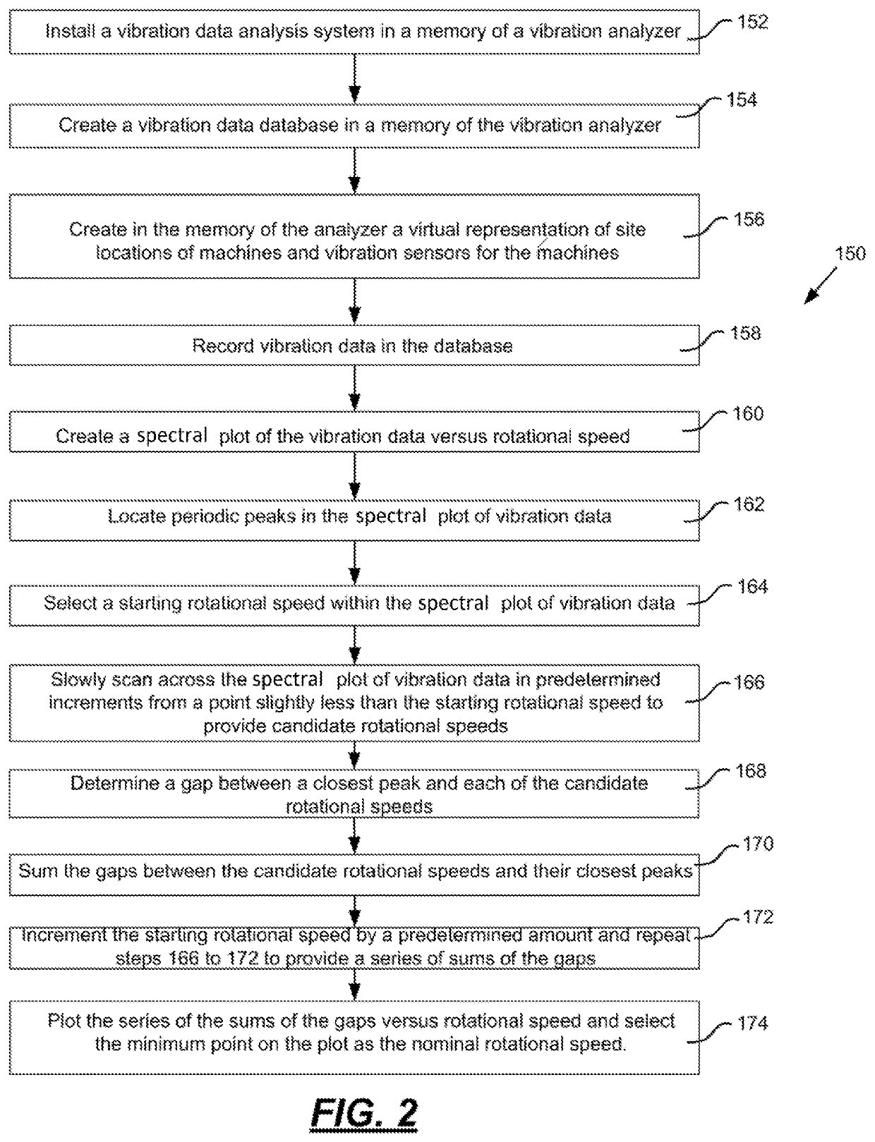 Determination of RPM from vibration spectral plots