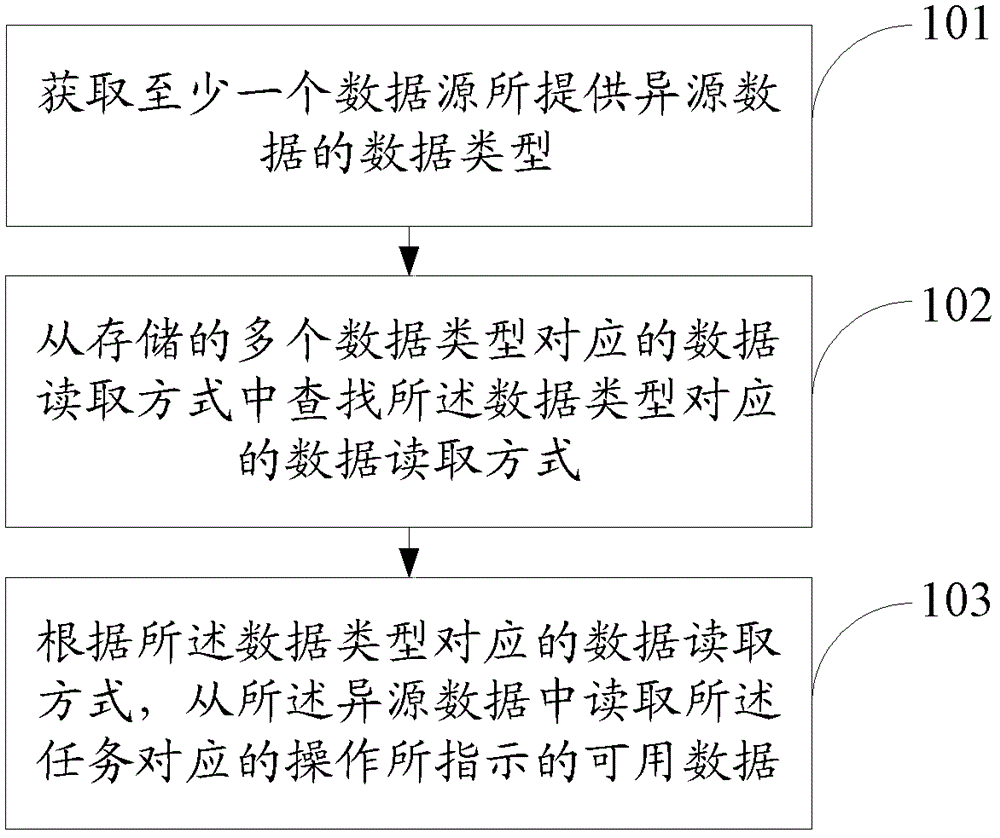 Heterogenous data reading method and electronic equipment