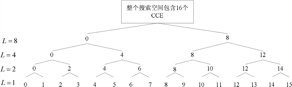 LTEPDCCH (Long Term Evolution System Physical Downlink Control Channel) blind inspection control method and device