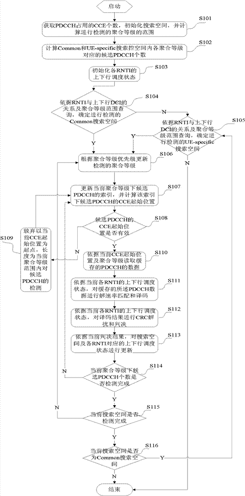 LTEPDCCH (Long Term Evolution System Physical Downlink Control Channel) blind inspection control method and device