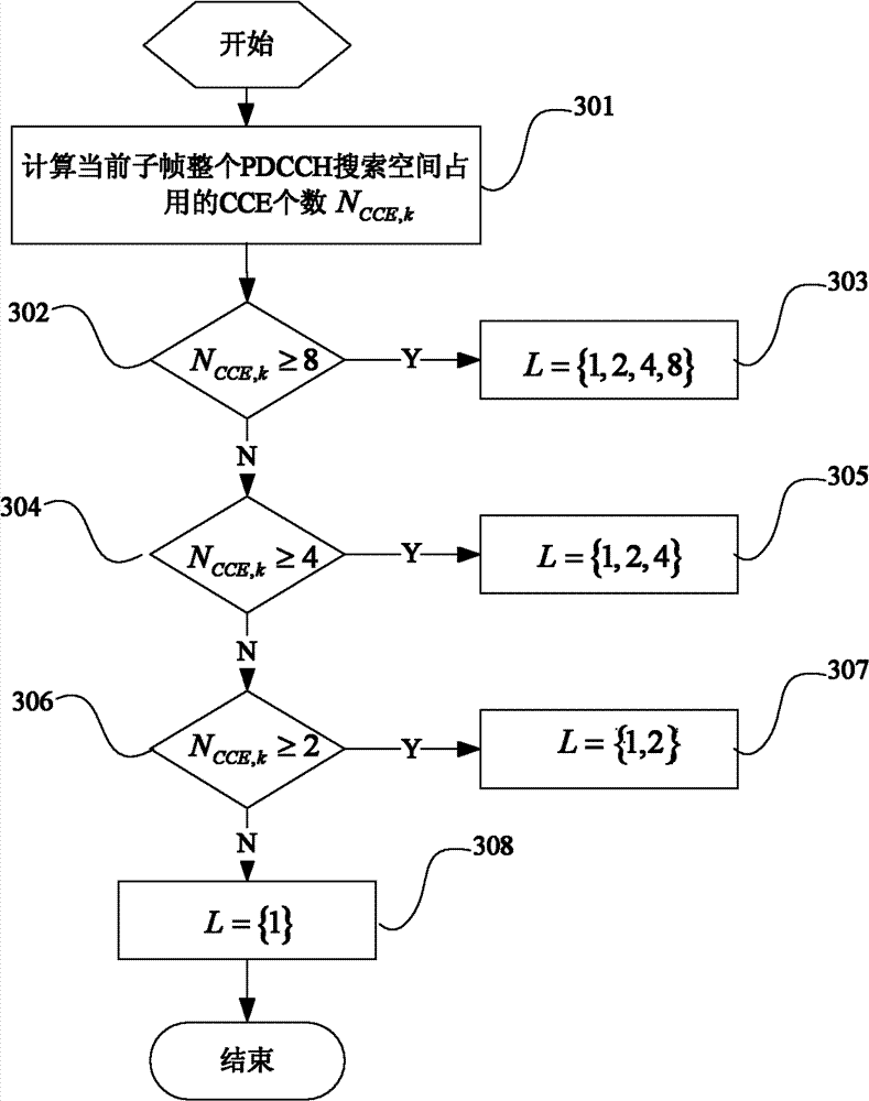 LTEPDCCH (Long Term Evolution System Physical Downlink Control Channel) blind inspection control method and device