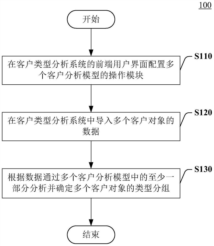 Multi-dimensional customer type analysis method and system