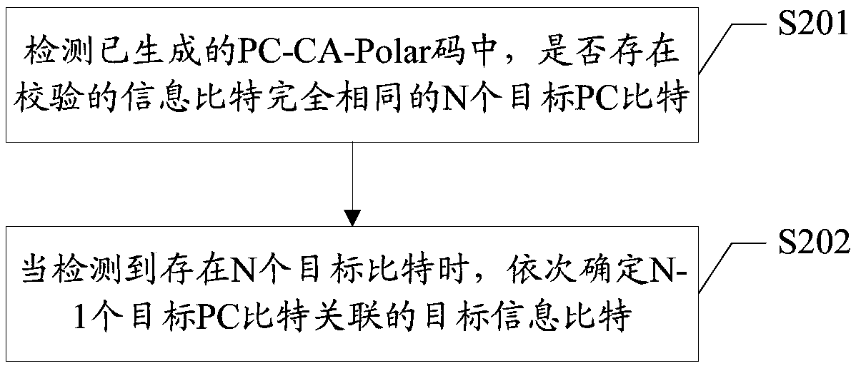 Parity check bit generation method and device of Polar code and readable storage medium