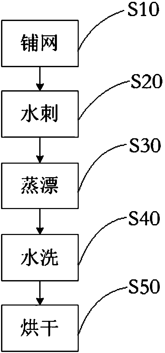 Production technology of spunlaced non-woven fabric