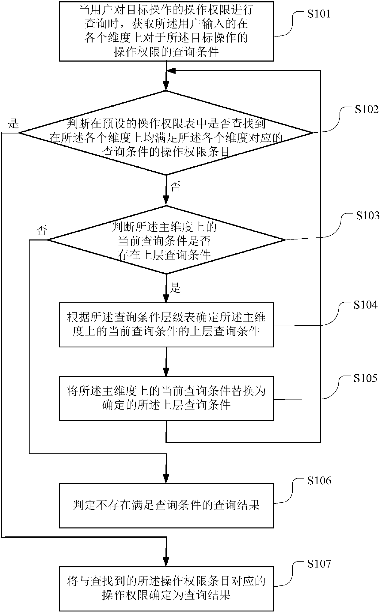 Operating privilege inquiry method and terminal equipment