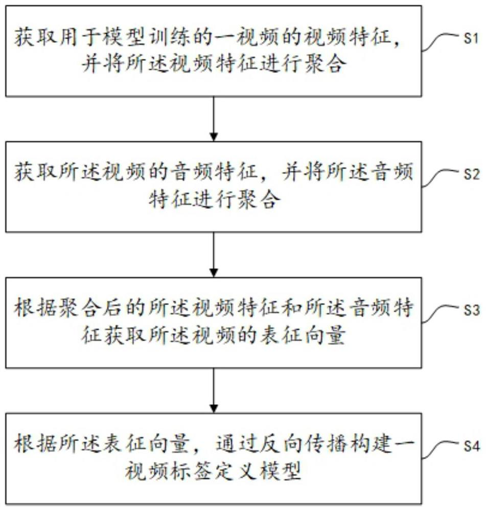 Video tag definition model construction method and system, electronic equipment and storage medium