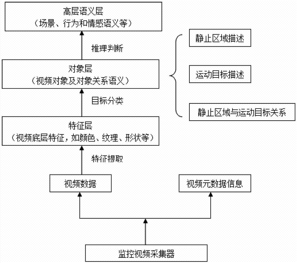 Retrieval-oriented monitoring video semantic description and inspection modeling method