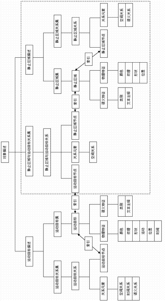 Retrieval-oriented monitoring video semantic description and inspection modeling method