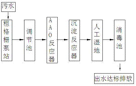 Sewage treatment method and system