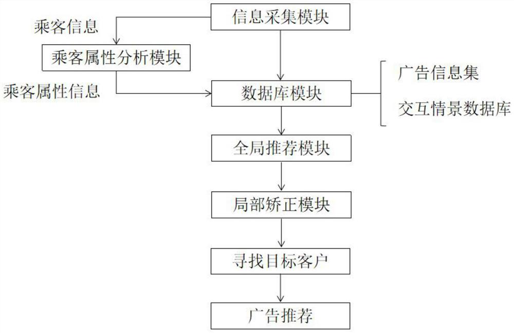 Interactive elevator advertisement intelligent recommendation method and system