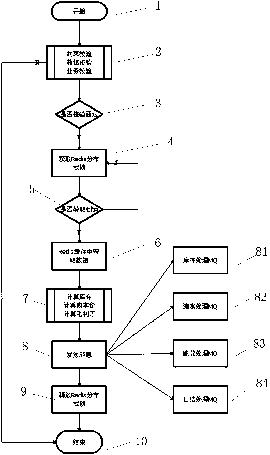 Method for processing inventory data based on dynamic weighting and splitting algorithms