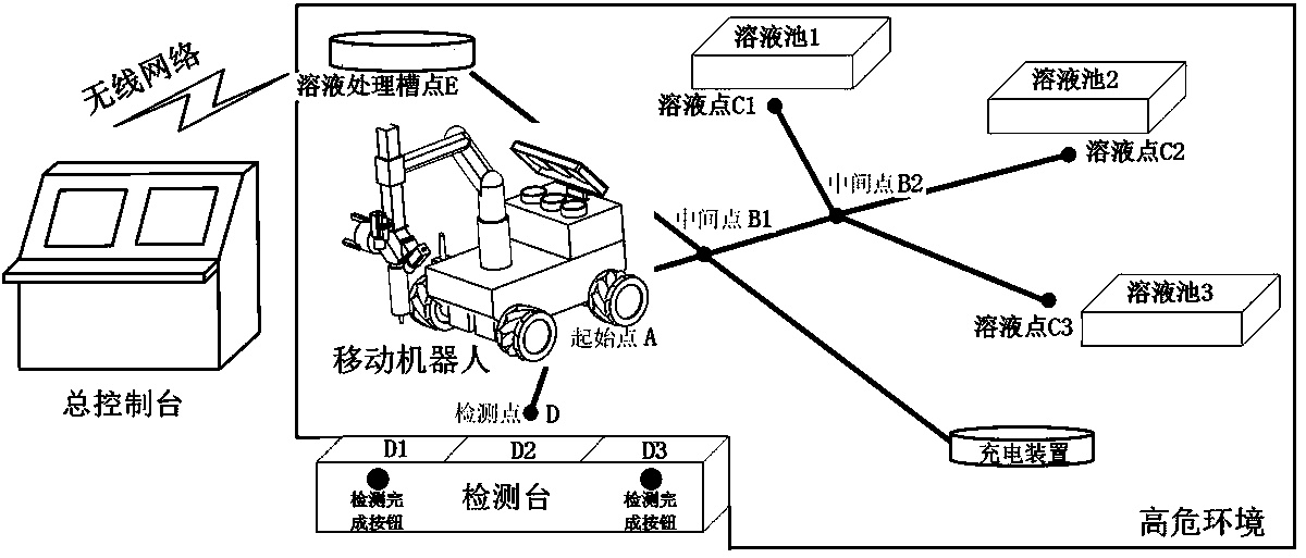 A method for state detection and initialization of a mobile robot system