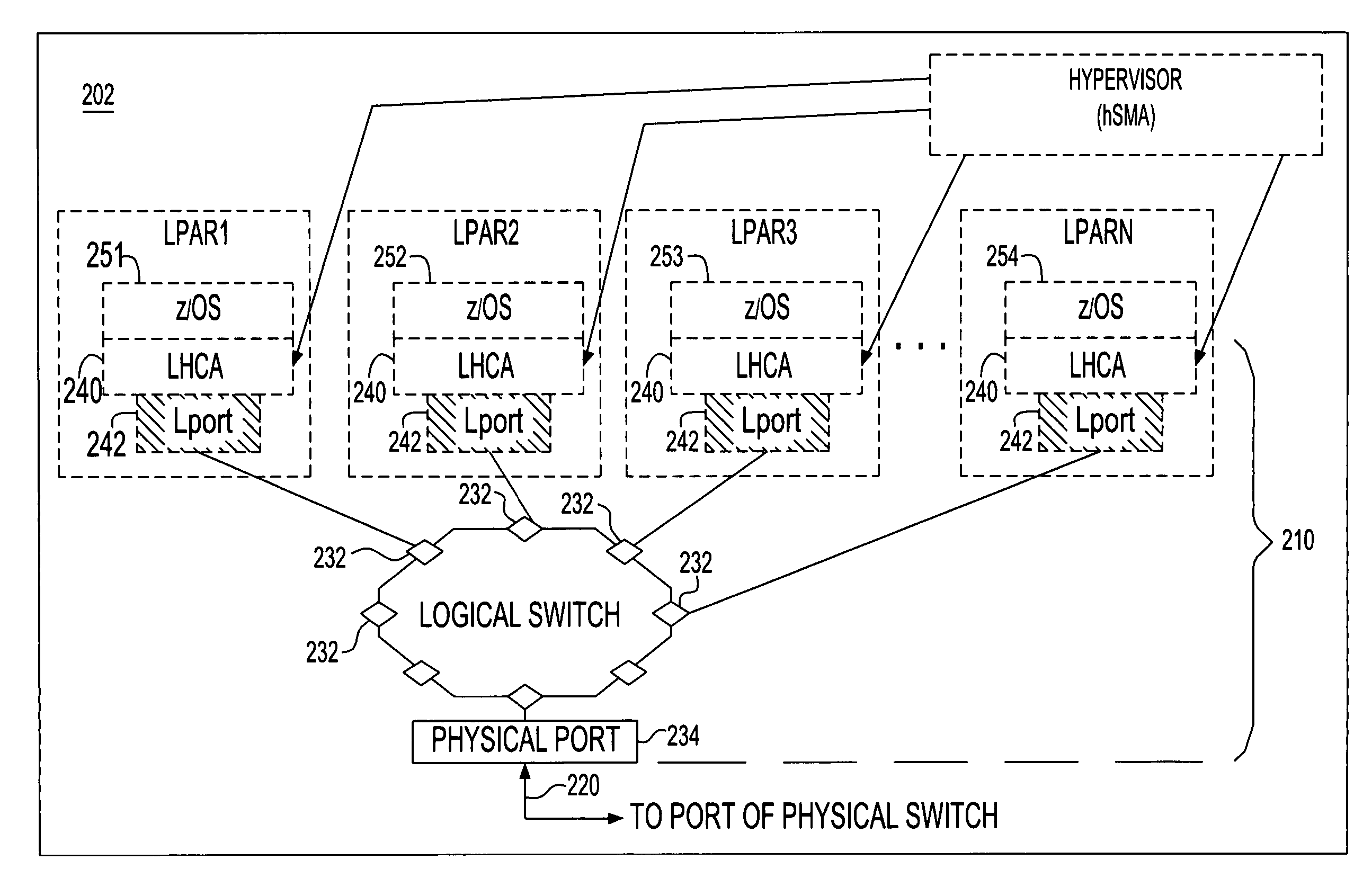 System and method for providing multiple virtual host channel adapters using virtual switches