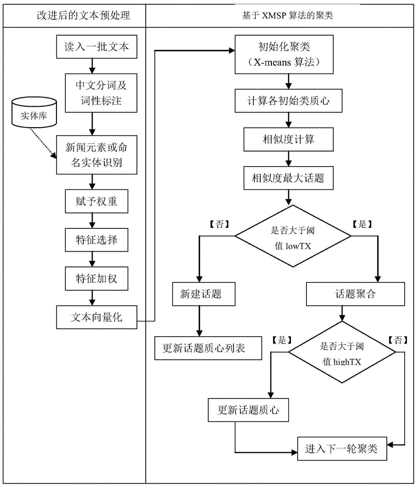 A method for online news topic detection