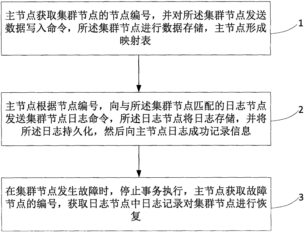 Log recovery method in memory data management and log recovery simulation system in memory data management