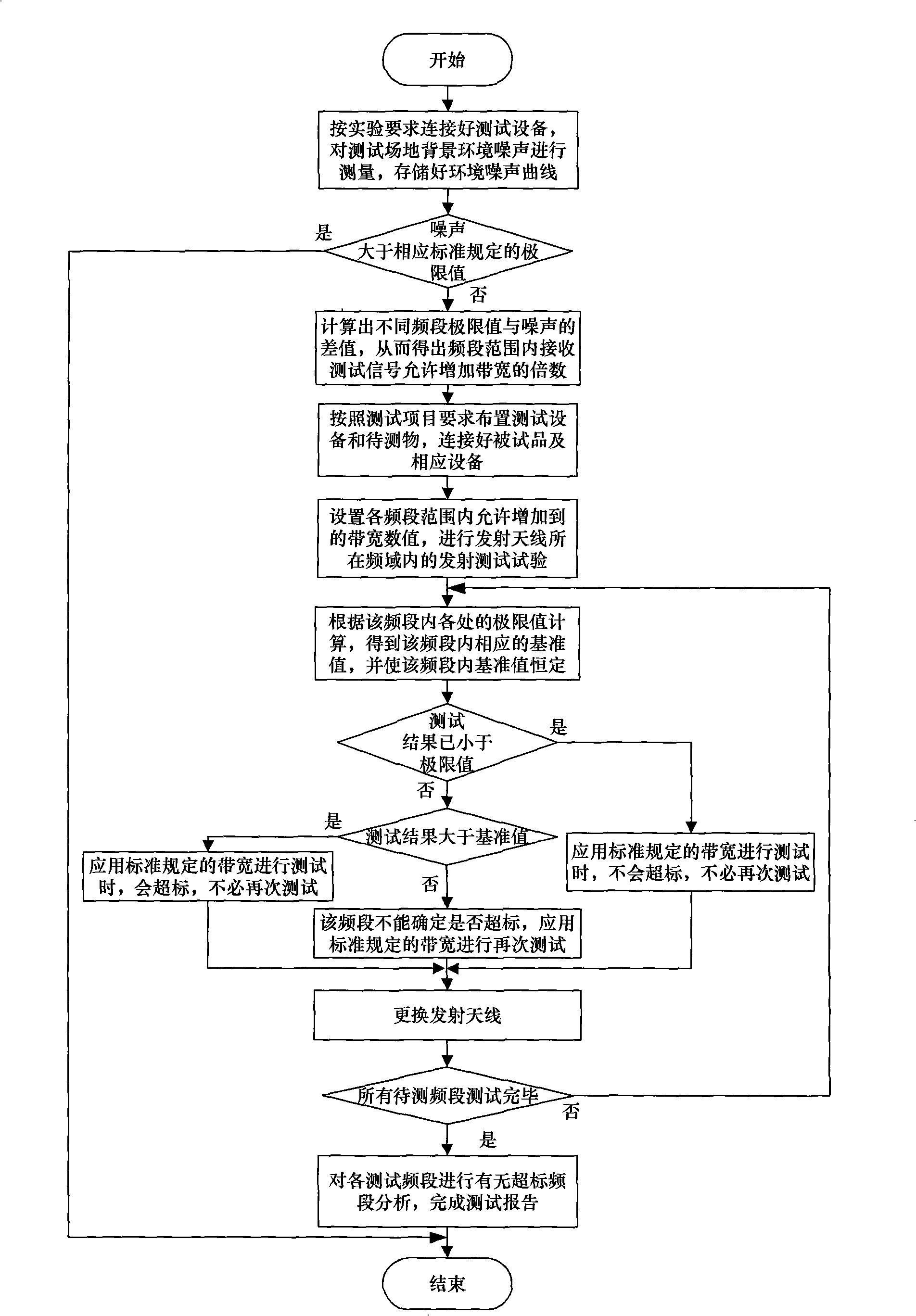 Electromagnetic compatible transmitting test method