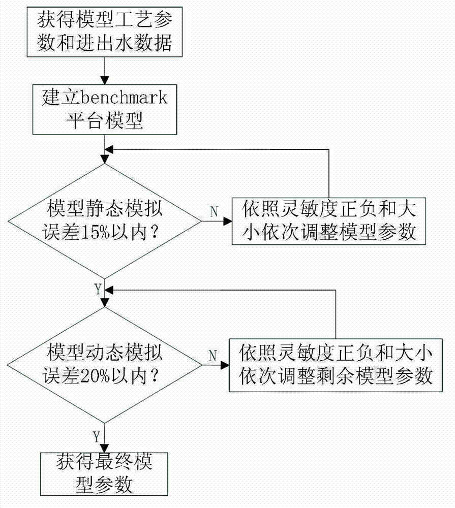 Method for correcting model parameters in sewage disposal process