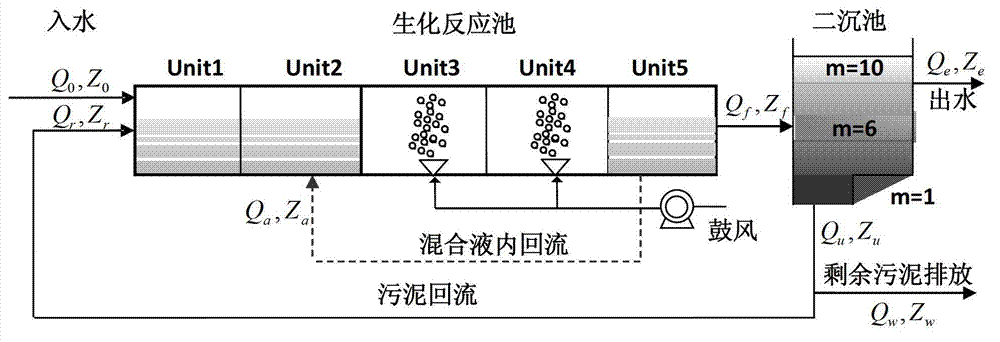 Method for correcting model parameters in sewage disposal process