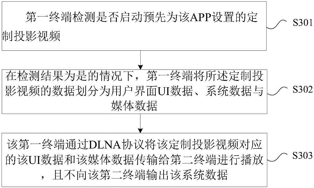 DLNA protocol based multi-screen projection method and terminal