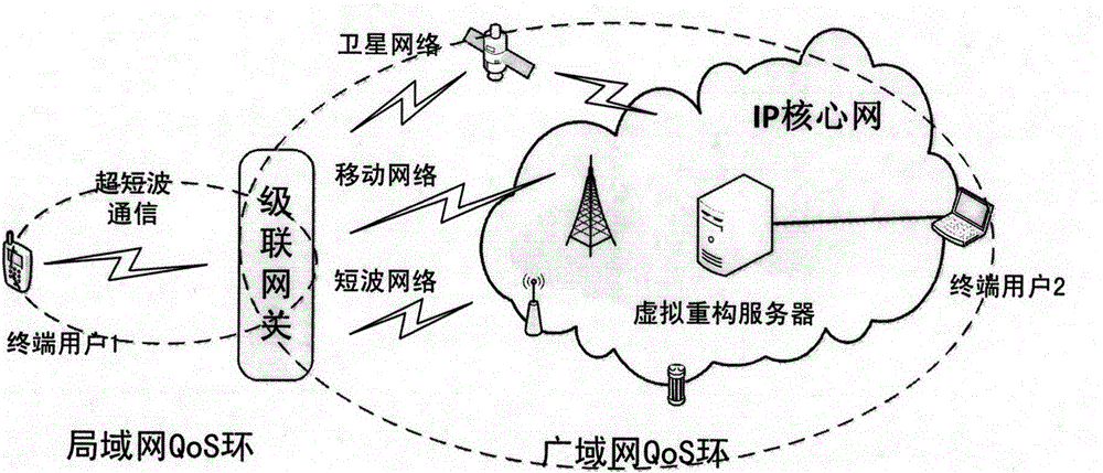 A heterogeneous cascade network qos closed-loop mutual coupling system and method