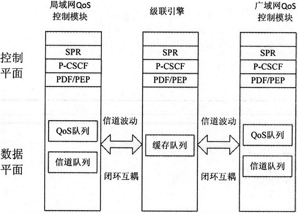 A heterogeneous cascade network qos closed-loop mutual coupling system and method