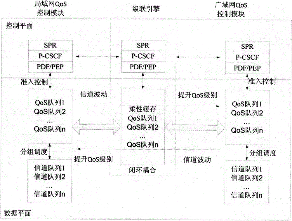 A heterogeneous cascade network qos closed-loop mutual coupling system and method