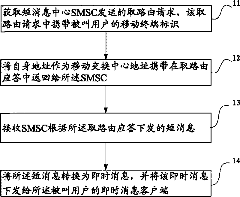 Instant message and short message interworking method, device and system