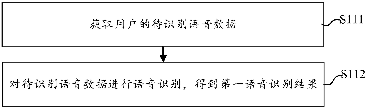 Error correction method and device for speech recognition, electronic device and readable storage medium