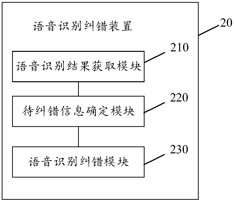 Error correction method and device for speech recognition, electronic device and readable storage medium
