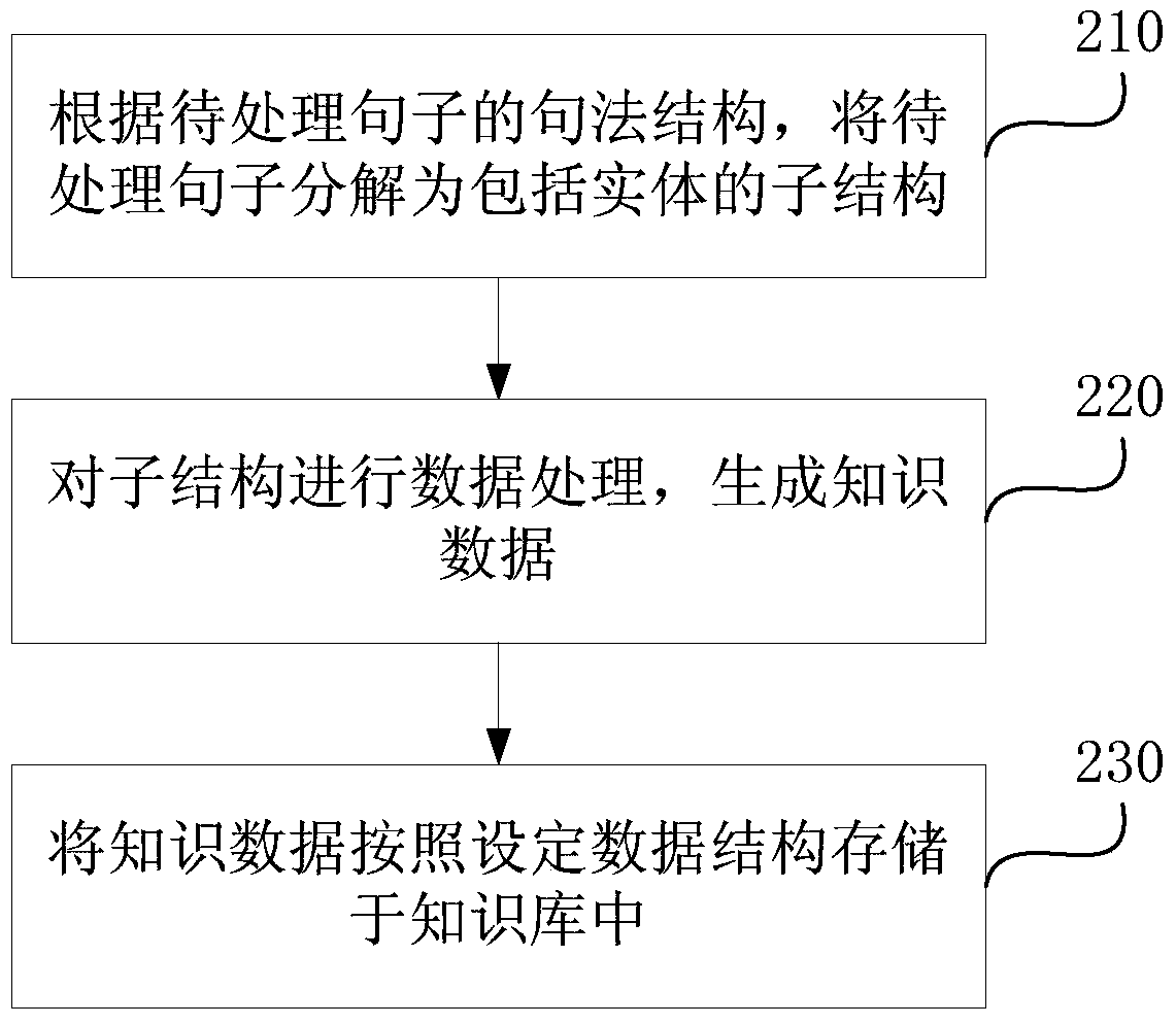 Establishment of knowledge base and information search method and device based on knowledge base
