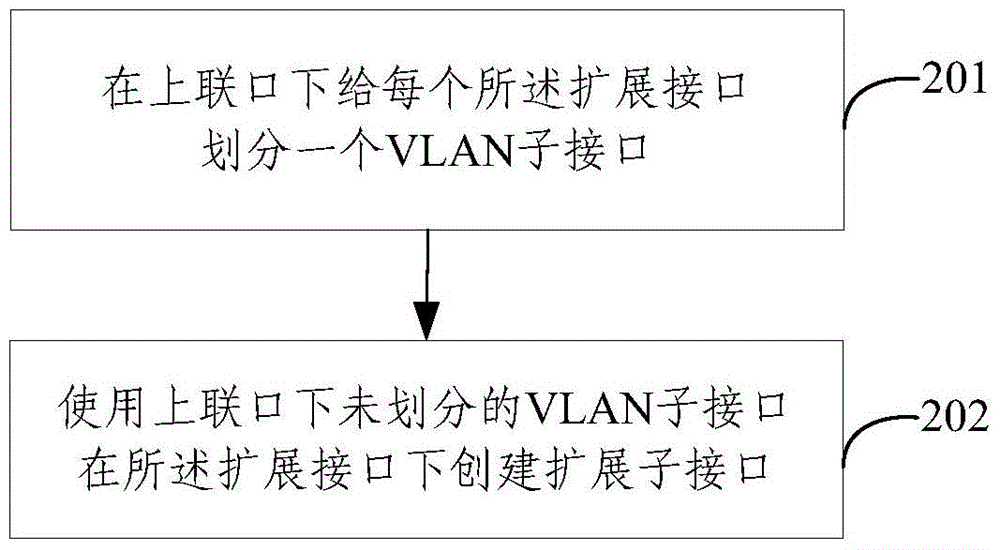 The method of creating vlan sub-interface and the switch chip using this method