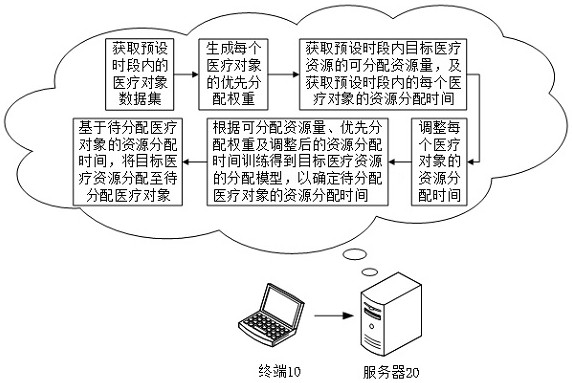 Medical resource processing method and device and readable storage medium