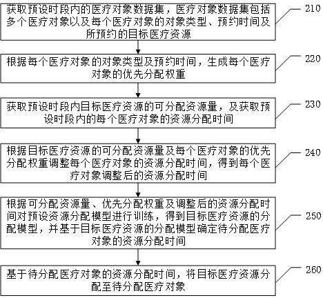 Medical resource processing method and device and readable storage medium