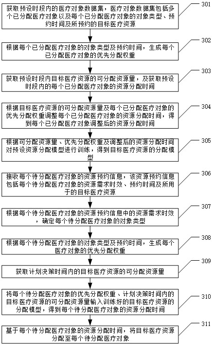 Medical resource processing method and device and readable storage medium