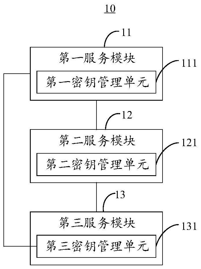 Key management method and related device