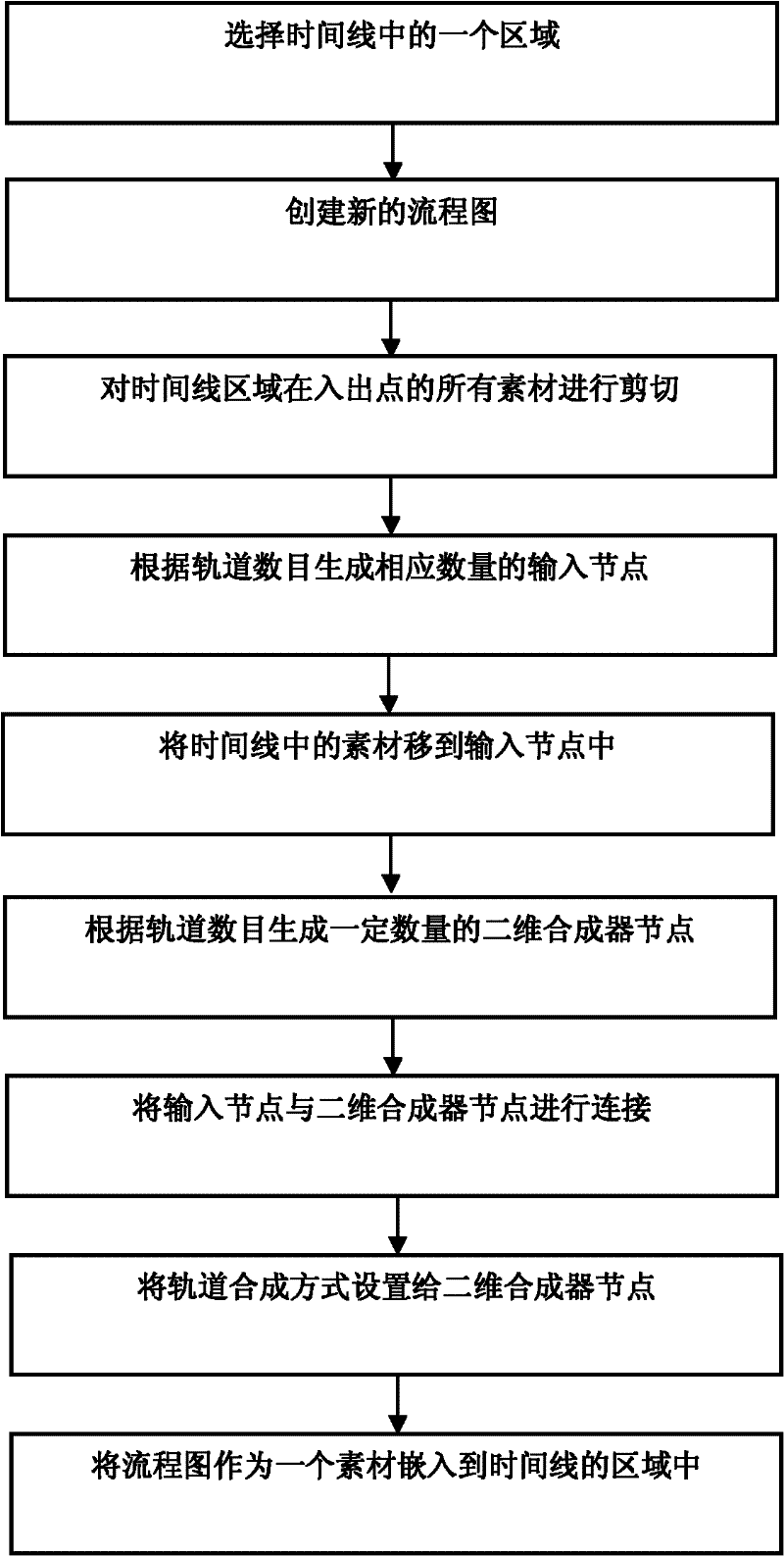 Method for compressing time line region into flowchart