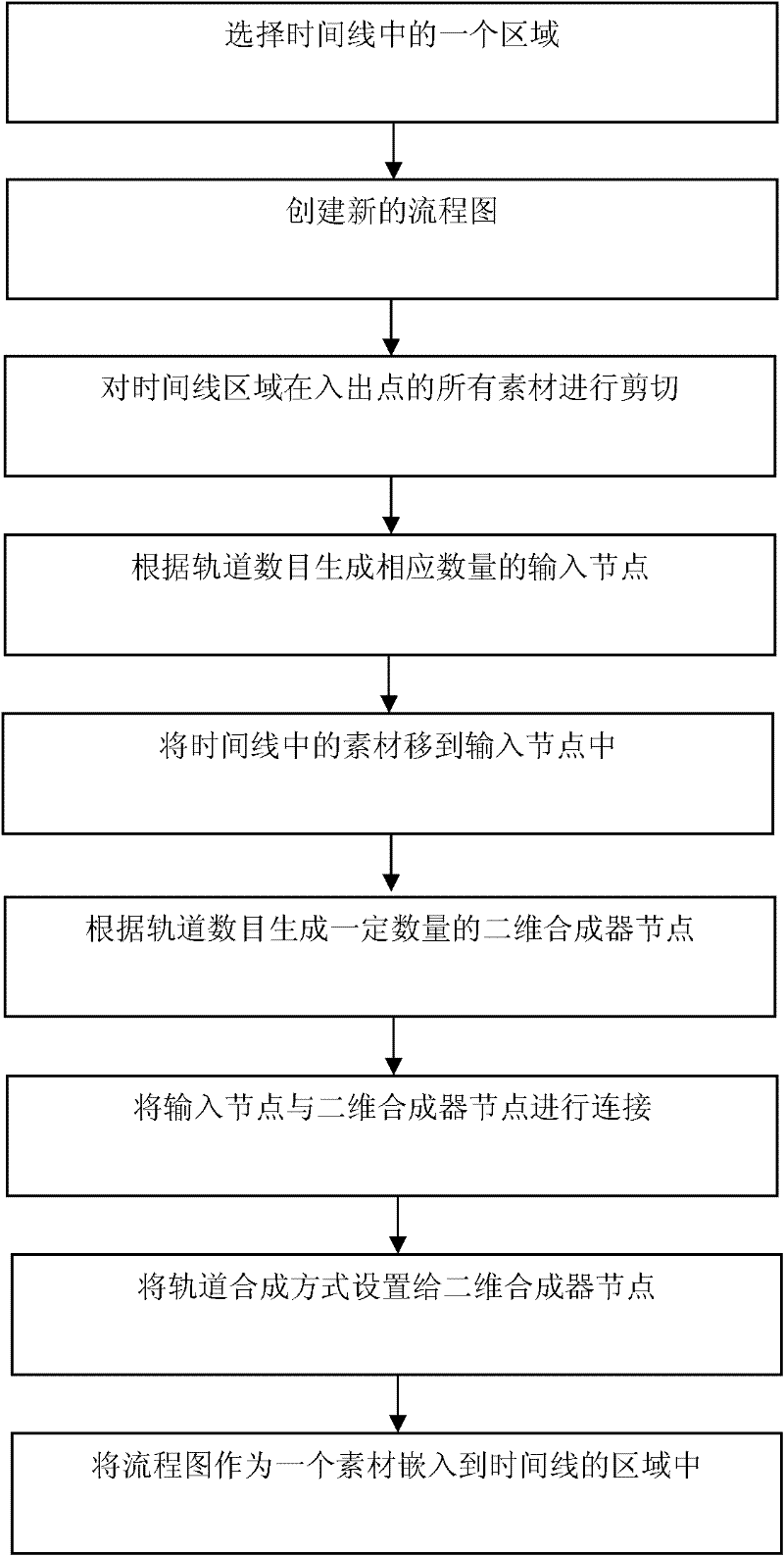 Method for compressing time line region into flowchart