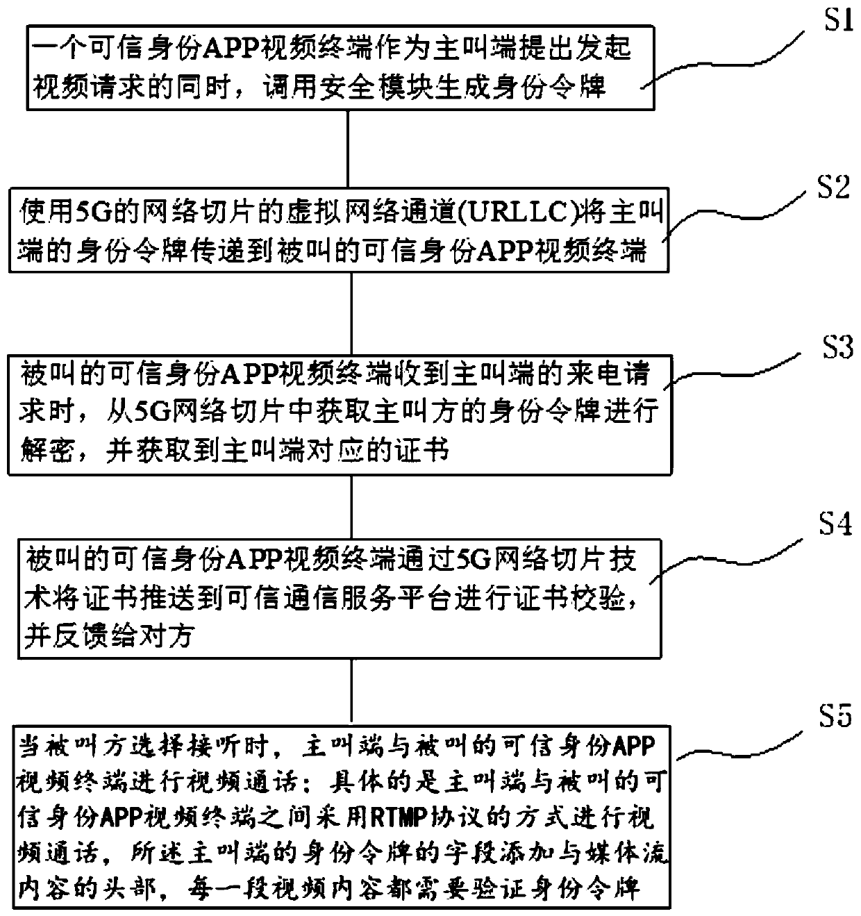 Trusted communication system and method