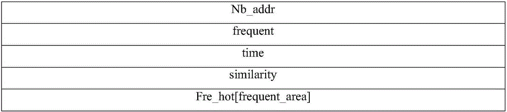 Routing method for internet of vehicles based on user activity area model