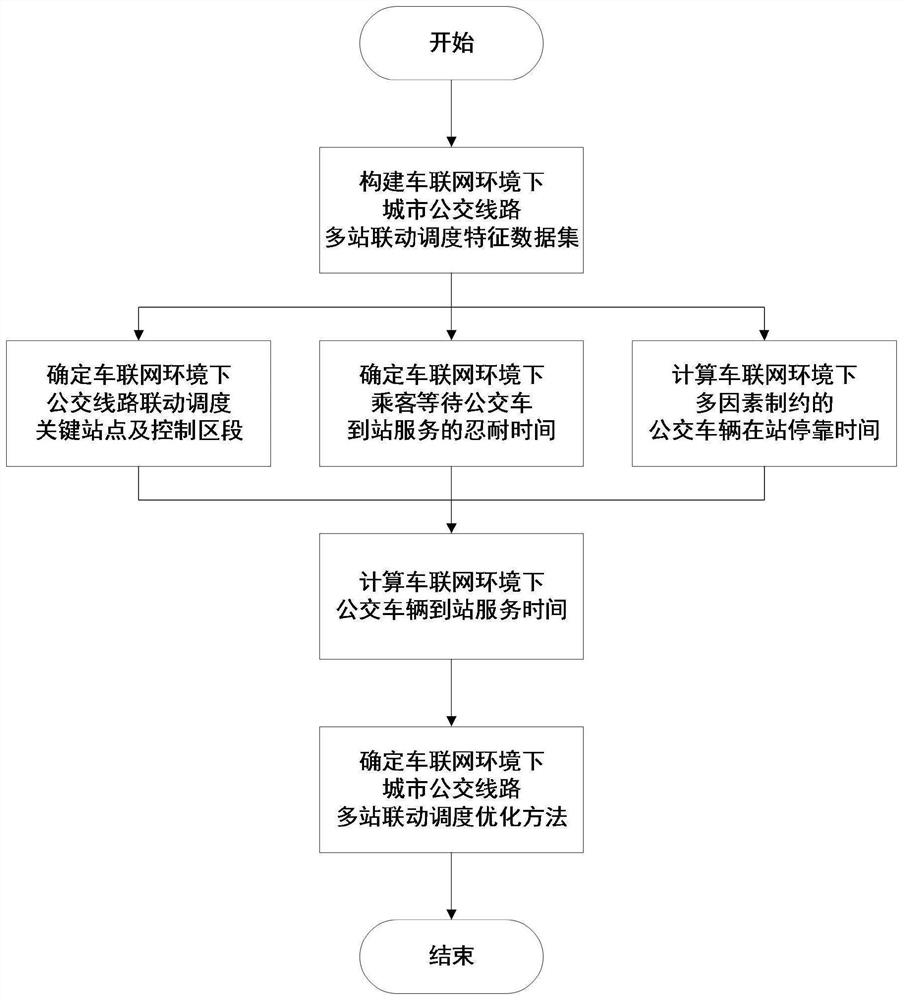 An optimization method for multi-station linkage dispatching of urban bus lines in the environment of Internet of Vehicles