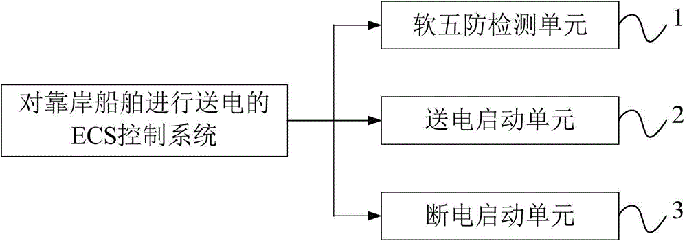 Method and ECS control system for delivery power to docking ship