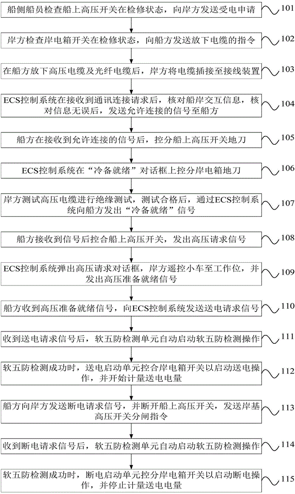 Method and ECS control system for delivery power to docking ship