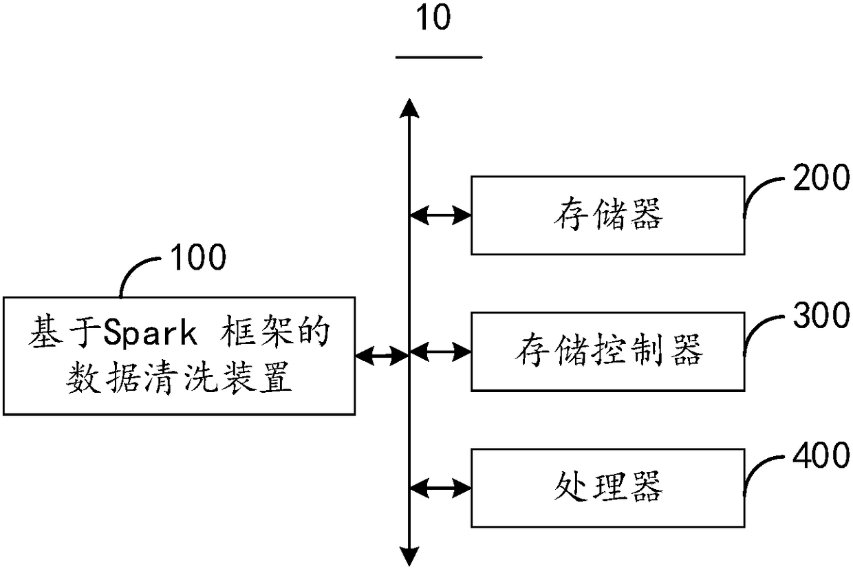 Data cleaning method and device based on Spark framework