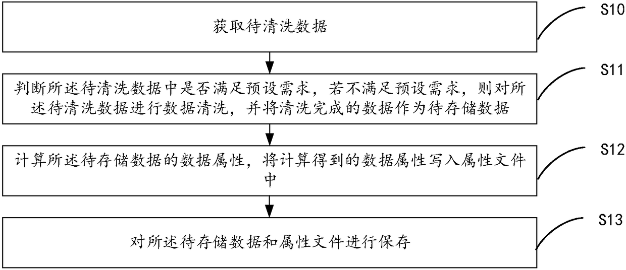 Data cleaning method and device based on Spark framework