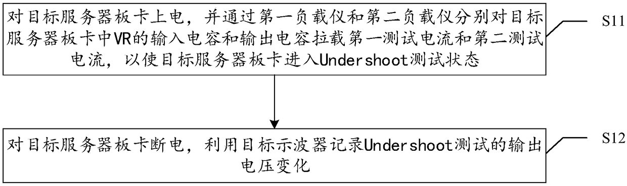 Undershoot test method and device for server board card